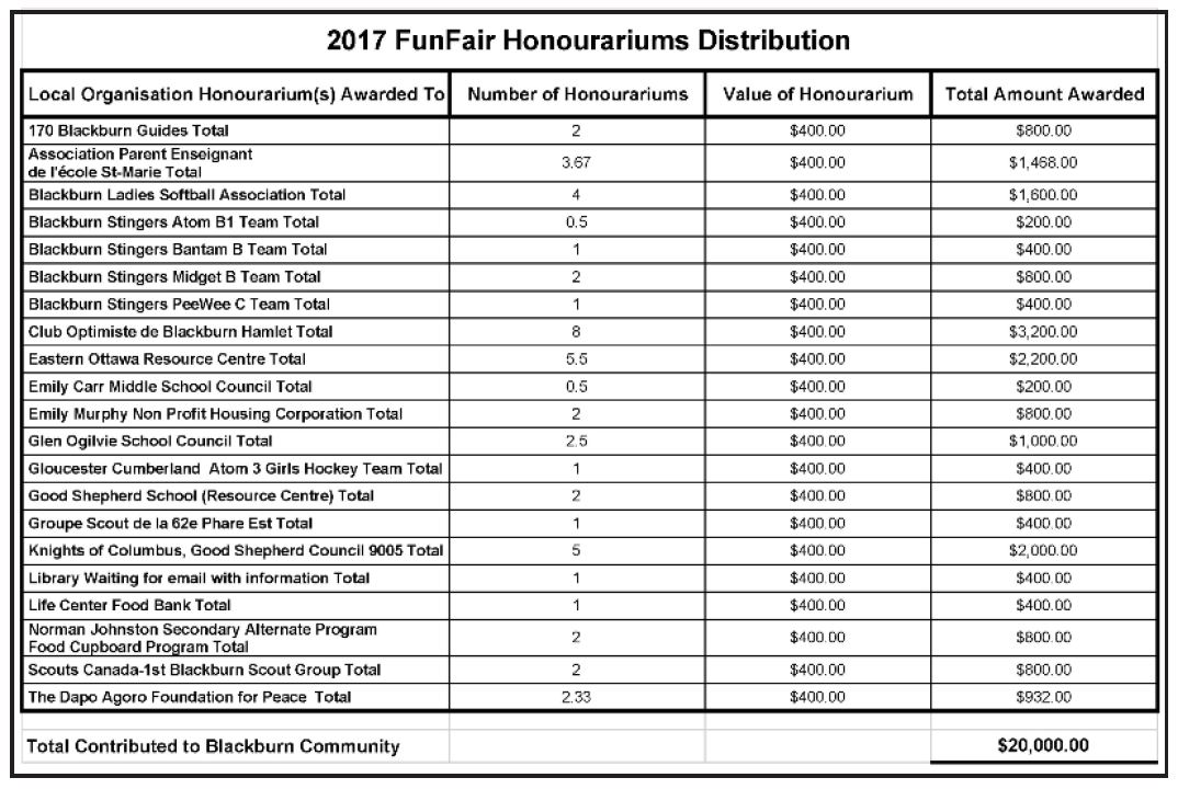 FunFair 2017 Honourariums